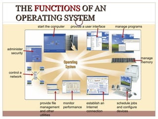 THE FUNCTIONS OF AN
     OPERATING SYSTEM
             start the computer   provide a user interface   manage programs




administer
  security
                                                                             manage
                                                                             memory


 control a
  network




              provide file    monitor       establish an     schedule jobs
              management      performance   Internet         and configure
              and other                     connection       devices
              utilities
 