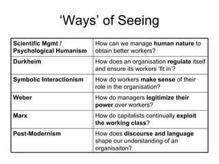 ‘Ways’ of Seeing How does  discourse and language  shape our understanding of an organisaiton? Post-Modernism How do capitalists continually  exploit the working class ? Marx  How do managers  legitimize their power  over workers? Weber How do workers  make sense  of their role in the organisation? Symbolic Interactionism How does an organisation  regulate  itself and ensure its workers ‘fit in’? Durkheim How can we manage  human nature  to obtain better workers? Scientific Mgmt / Psychological Humanism 