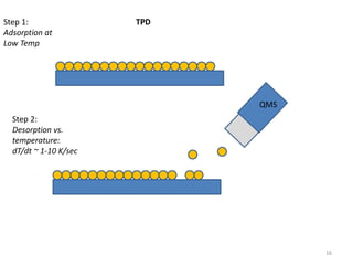 TPD
Step 1:
Adsorption at
Low Temp
Step 2:
Desorption vs.
temperature:
dT/dt ~ 1-10 K/sec
QMS
16
 