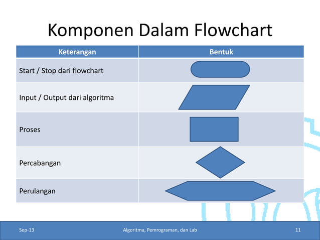 Lecture 2 algoritma-dan_flowchart | PDF