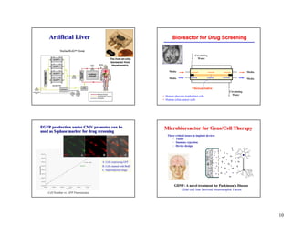 Artificial Liver                                                                                                              Bioreactor for Drug Screening
                                                                                                                                                           Chorionic villous
                                                                                                                                            Intervillous
                                                                                                                                            space




                                                                                                                                                                                          Circulating
                                                                                                                     The liver-on-chip                                                      Water
                                                                                                                                                                   Capillary
                                                                                                                      bioreactor from                              Syncytiotrophoblast

                                                                                                                       Hepatometrix.

                                                                                                                                                            Media                                                       Media

                                                                                                                                                            Media                                                       Media


                                                                                                                                                                                         Fibrous matrix
                                                                                                                                                                                                          Circulating
                                                                                                                                                                                                            Water
                                                                                                                                            • Human placenta trophoblast cells
                                                                                                                                            • Human colon cancer cells




       EGFP production under CMV promoter can be                                                                                               Microbioreactor for Gene/Cell Therapy
       used as S-phase marker for drug screening
               S-
               S-phase
                                                                                                                                                      Three critical issues in implant devices
                                                                                                                                                         – Tissue
                                                                                                                                                         – Immune rejection
                                                                                                                                                         – Device design
                                                           GFP vs Cells

                     8.0E+05
                                                                                      A                        B                   C
                     7.0E+05



                     6.0E+05
                                                                                          y = 0.657x + 22068   A. Cells expressing GFP
                     5.0E+05                                                      CHO GFP
                                                                                                               B. Cells stained with BrdU
Fluorescence (CPS)




                     4.0E+05
                                                                                                               C. Superimposed image
                     3.0E+05



                     2.0E+05



                     1.0E+05



                     0.0E+00
                          0.0E+00      2.0E+05   4.0E+05          6.0E+05   8.0E+05          1.0E+06
                                                                                                                                                                     GDNF: A novel treatment for Parkinson’s Disease
                                                                                                                                                                                                   Parkinson’
                                                            Cell Num ber
                                                                                                                                                                        Glial cell line Derived Neurotrophic Factor
                                    Cell Number vs. GFP Fluorescence




                                                                                                                                                                                                                                10
 