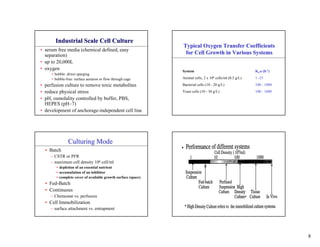 Industrial Scale Cell Culture
                                                               Typical Oxygen Transfer Coefficients
• serum free media (chemical defined, easy
  separation)                                                   for Cell Growth in Various Systems
• up to 20,000L
• oxygen                                                       System                                     KLa (h-1)
     • bubble: direct sparging
     • bubble-free: surface aeration or flow through cage      Animal cells, 2 x 106 cells/ml (0.5 g/L)   1 -25
• perfusion culture to remove toxic metabolites                Bacterial cells (10 - 20 g/L)              100 - 1000
• reduce physical stress                                       Yeast cells (10 - 30 g/L)                  100 - 1000
• pH, osmolality controlled by buffer, PBS,
  HEPES (pH~7)
• development of anchorage-independent cell line




               Culturing Mode
  • Batch
    – CSTR or PFR
    – maximum cell density 106 cell/ml
        • depletion of an essential nutrient
        • accumulation of an inhibitor
        • complete cover of available growth surface (space)
  • Fed-Batch
  • Continuous
    – Chemostat vs. perfusion
  • Cell Immobilization
    – surface attachment vs. entrapment




                                                                                                                       8
 