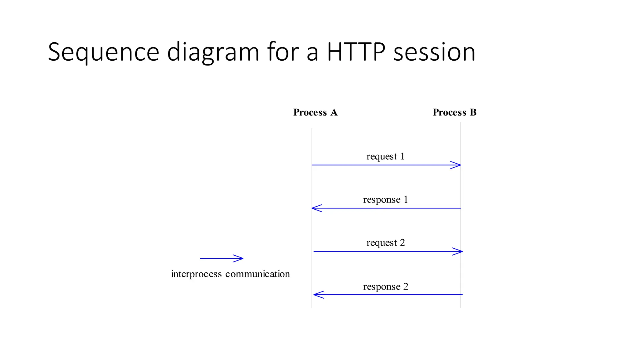 20
Sequence diagram for a HTTP session
Process A Process B
interprocess communication
request 1
response 1
request 2
response 2
 