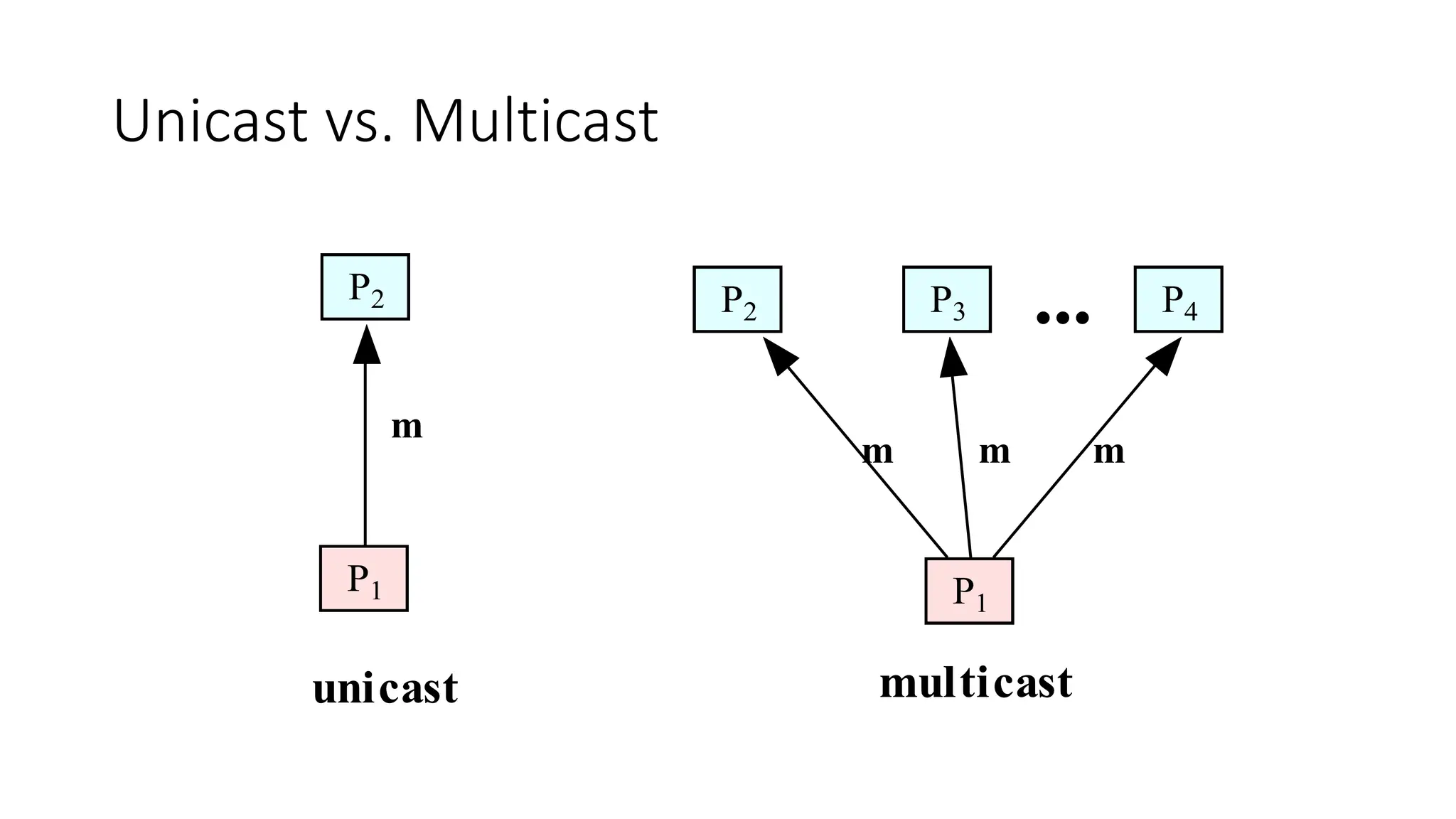 5
Unicast vs. Multicast
P2
P1 P1
P2 P3 P4
...
unicast multicast
m
m m m
 