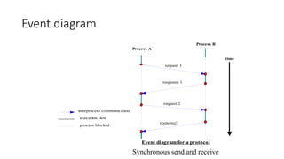 18
Event diagram
Process A
Process B
interprocess communication
execution flow
process blocked
Event diagram for a protocol
request 1
response 1
response2
request 2
time
Synchronous send and receive
 