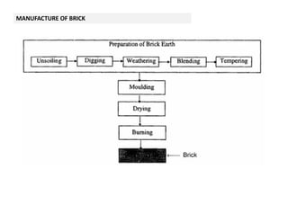 lecture 2- Brick as Building Materials.pdf