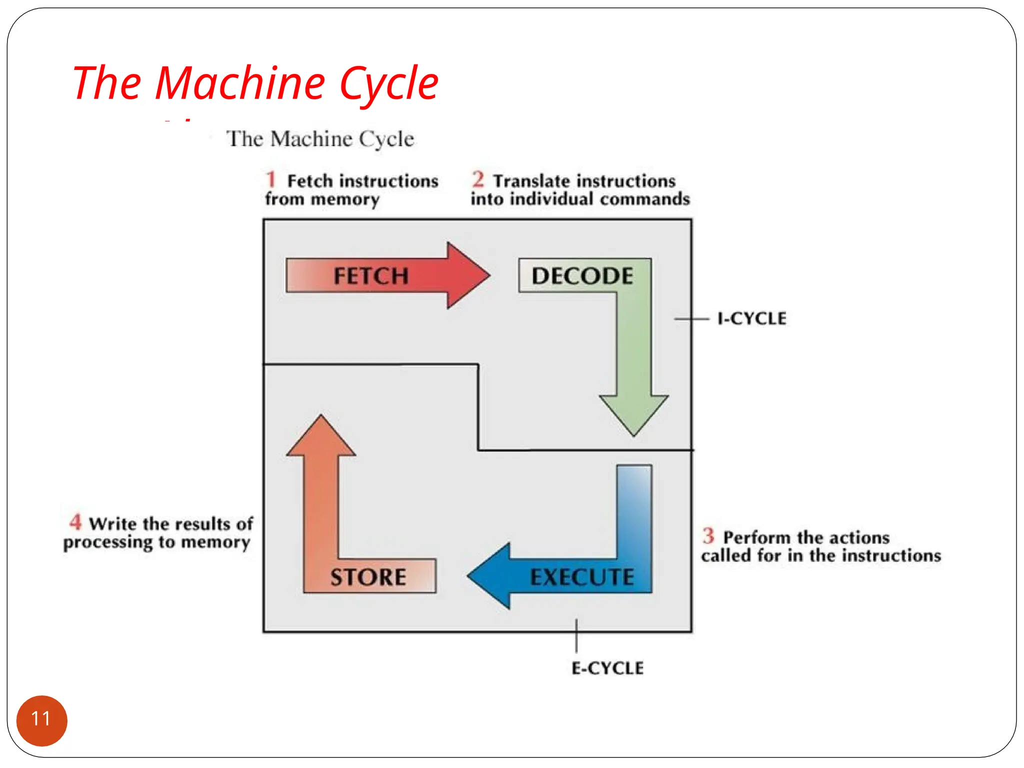 The Machine Cycle
cont’d
11
 
