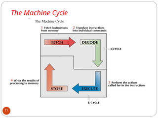 The Machine Cycle
cont’d
11
 