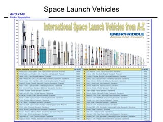 ARO 4140
Rocket Propulsion
Space Launch Vehicles
 