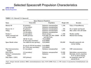 ARO 4140
Rocket Propulsion
Selected Spacecraft Propulsion Characteristics
 