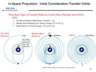 ARO 4140
Rocket Propulsion
5
In-Space Propulsion: Initial Consideration-Transfer Orbits
Three Basic Types of Transfer Orbits are Used to Move Payloads from LEO to
GEO:
• Two-Burn Hohmann (High Thrust Concepts, ~1 g)
• Multiple Burn Hohmann (Low Thrust Concepts, 10-2 to 10-3 g)
• Spiral (Very Low Thrust Concepts, 10-5 g to 10-6 g)
Two-Burn
Hohmann:
Multiple-Burn
Hohmann: Spiral:
1 day 40-90 days 120-300 days
Van Allen
Radiation
Belt~500
1000 NM
Transfer Orbits, courtesy of G. Grayson, used by permission
 