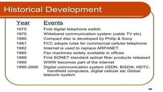 Lecture 2-Communication Systems-INTRODUCTION PPT.pptx