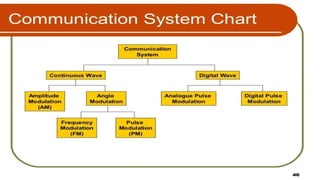 Lecture 2-Communication Systems-INTRODUCTION PPT.pptx