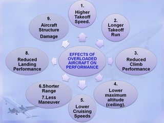 Lecture+2-Composition+of+Aircraft+Weight.ppt | Free Download