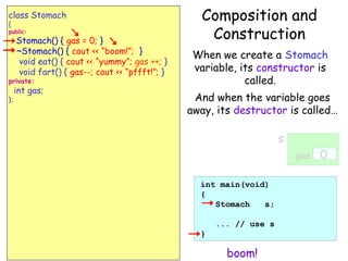 class Stomach
{

public:

Stomach() { gas = 0; }
~Stomach() { cout << “boom!”; }
void eat() { cout << “yummy”; gas ++; }
void fart() { gas--; cout << “pffft!”; }

private:
};

int gas;

Composition and
Construction
When we create a Stomach
variable, its constructor is
called.
And when the variable goes
away, its destructor is called…

s
gas
int main(void)
{
Stomach
s;
... // use s
}

boom!

0

 