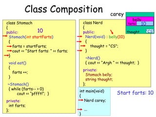 Class Composition

belly
class Nerd
farts
10
{
"CS"
thought
public:
Nerd(void) : belly(10)
{
thought = "CS";
}

class Stomach
{
10
public:
Stomach(int startFarts)
{
farts = startFarts;
cout << “Start farts: “ << farts;
}

~Nerd()
{ cout << “Argh “ << thought; }

void eat()
{
farts ++;
}
~Stomach()
{ while (farts-- > 0)
cout << “pffft!”; }
private:
int farts;
};

carey

private:
Stomach belly;
string thought;
};
int main(void)
{
Nerd carey;
}

...

Start farts: 10

 