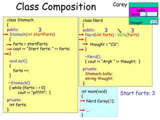 Class Composition
class Stomach
{
public:
3
Stomach(int startFarts)
{
farts = startFarts;
cout << “Start farts: “ << farts;
}
void eat()
{
farts ++;
}
~Stomach()
{ while (farts-- > 0)
cout << “pffft!”; }
private:
int farts;
};

Carey

belly

farts

class Nerd
thought
{
public:
3
3
Nerd(int farts) : belly(farts)
{
thought = "CS";
}

3
“CS”

~Nerd()
{ cout << “Argh “ << thought; }
private:
Stomach belly;
string thought;
};
int main(void)
{
Nerd Carey(3);
}

...

Start farts: 3

 