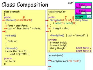earl

Class Composition
class Stomach
{
public:
7
8
Stomach(int startFarts)
{
farts = startFarts;
cout << “Start farts: “ << farts;
}
void eat()
{
farts ++;
}
~Stomach()
{ while (farts-- > 0)
cout << “pffft!”; }
private:
int farts;
};

belly1

farts

class NerdyCow
{
public:
7

7

belly2

farts

8

8

thought

“milk”
“milk”

NerdyCow(int f1, int f2, string &idea)
: belly1(f1), belly2(f2)

{
}

thought = idea;

~NerdyCow() { cout << “Moooo!”; }
private:
Stomach belly1;
Stomach belly2;
string thought;
};

Start farts: 7
Start farts: 8

int main(void)
{
NerdyCow earl(7,8, “milk”);
}

...

 