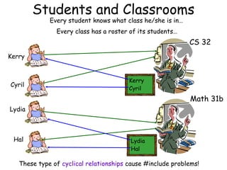 Students and Classrooms
Every student knows what class he/she is in…
Every class has a roster of its students…

CS 32
Kerry

Cyril

Kerry
Cyril

Math 31b
Lydia

Hal

Lydia
Hal

These type of cyclical relationships cause #include problems!

 