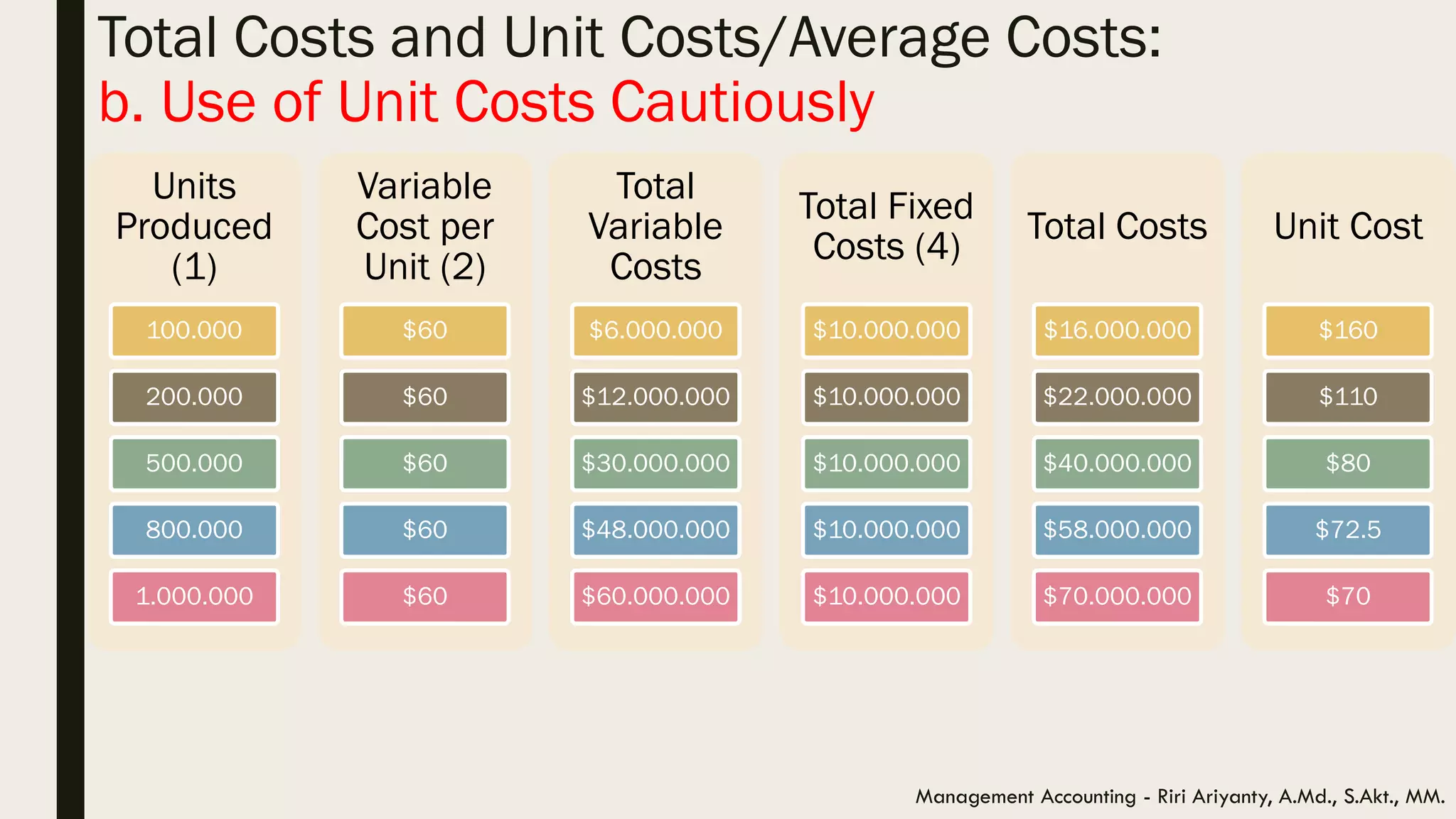Total Costs and Unit Costs/Average Costs:
b. Use of Unit Costs Cautiously
Units
Produced
(1)
100.000
200.000
500.000
800.000
1.000.000
Variable
Cost per
Unit (2)
$60
$60
$60
$60
$60
Total
Variable
Costs
$6.000.000
$12.000.000
$30.000.000
$48.000.000
$60.000.000
Total Fixed
Costs (4)
$10.000.000
$10.000.000
$10.000.000
$10.000.000
$10.000.000
Total Costs
$16.000.000
$22.000.000
$40.000.000
$58.000.000
$70.000.000
Unit Cost
$160
$110
$80
$72.5
$70
Management Accounting - Riri Ariyanty, A.Md., S.Akt., MM.
 