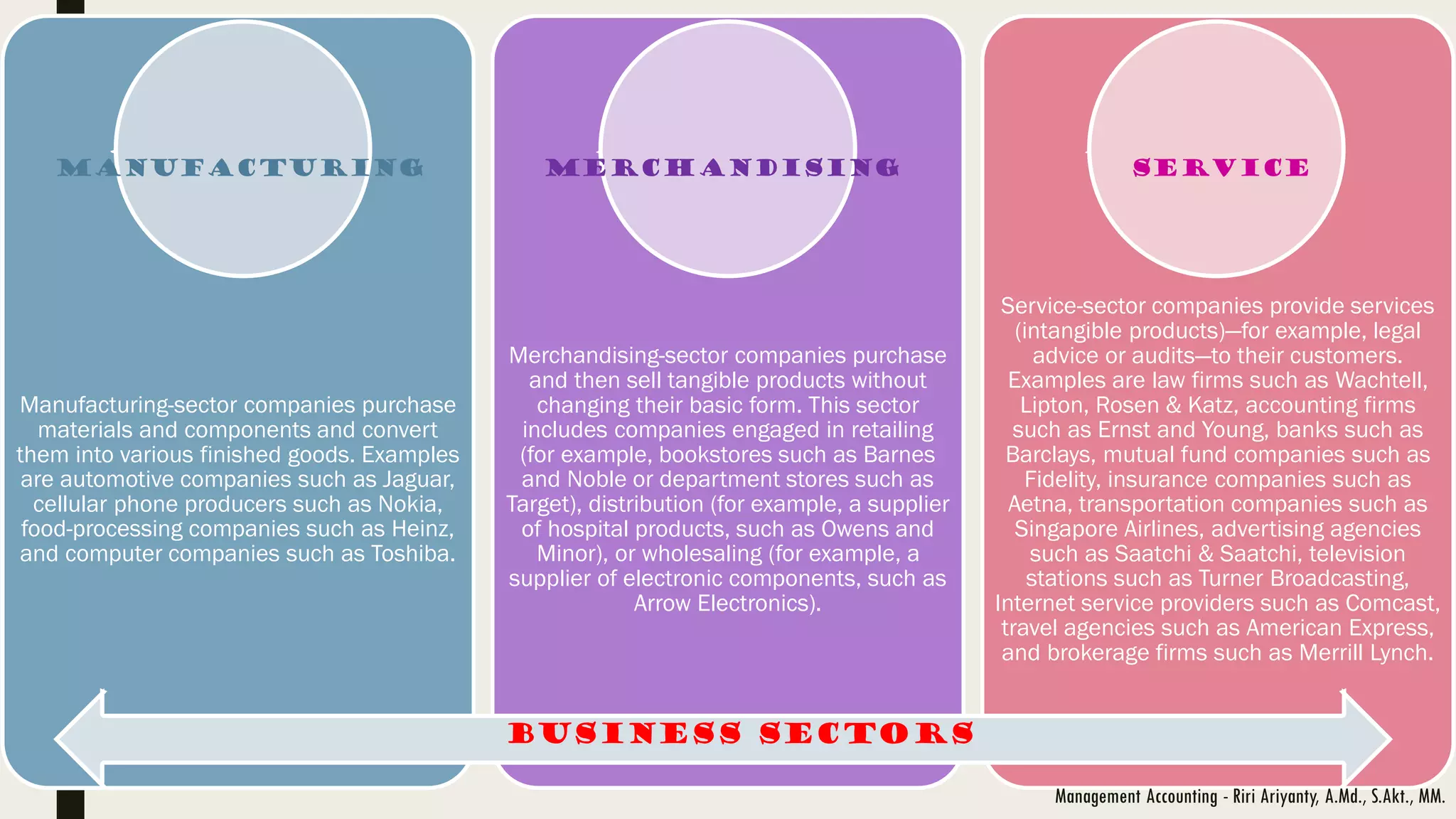 Manufacturing-sector companies purchase
materials and components and convert
them into various finished goods. Examples
are automotive companies such as Jaguar,
cellular phone producers such as Nokia,
food-processing companies such as Heinz,
and computer companies such as Toshiba.
Merchandising-sector companies purchase
and then sell tangible products without
changing their basic form. This sector
includes companies engaged in retailing
(for example, bookstores such as Barnes
and Noble or department stores such as
Target), distribution (for example, a supplier
of hospital products, such as Owens and
Minor), or wholesaling (for example, a
supplier of electronic components, such as
Arrow Electronics).
Service-sector companies provide services
(intangible products)—for example, legal
advice or audits—to their customers.
Examples are law firms such as Wachtell,
Lipton, Rosen & Katz, accounting firms
such as Ernst and Young, banks such as
Barclays, mutual fund companies such as
Fidelity, insurance companies such as
Aetna, transportation companies such as
Singapore Airlines, advertising agencies
such as Saatchi & Saatchi, television
stations such as Turner Broadcasting,
Internet service providers such as Comcast,
travel agencies such as American Express,
and brokerage firms such as Merrill Lynch.
manufacturing Merchandising Service
Business Sectors
Management Accounting - Riri Ariyanty, A.Md., S.Akt., MM.
 