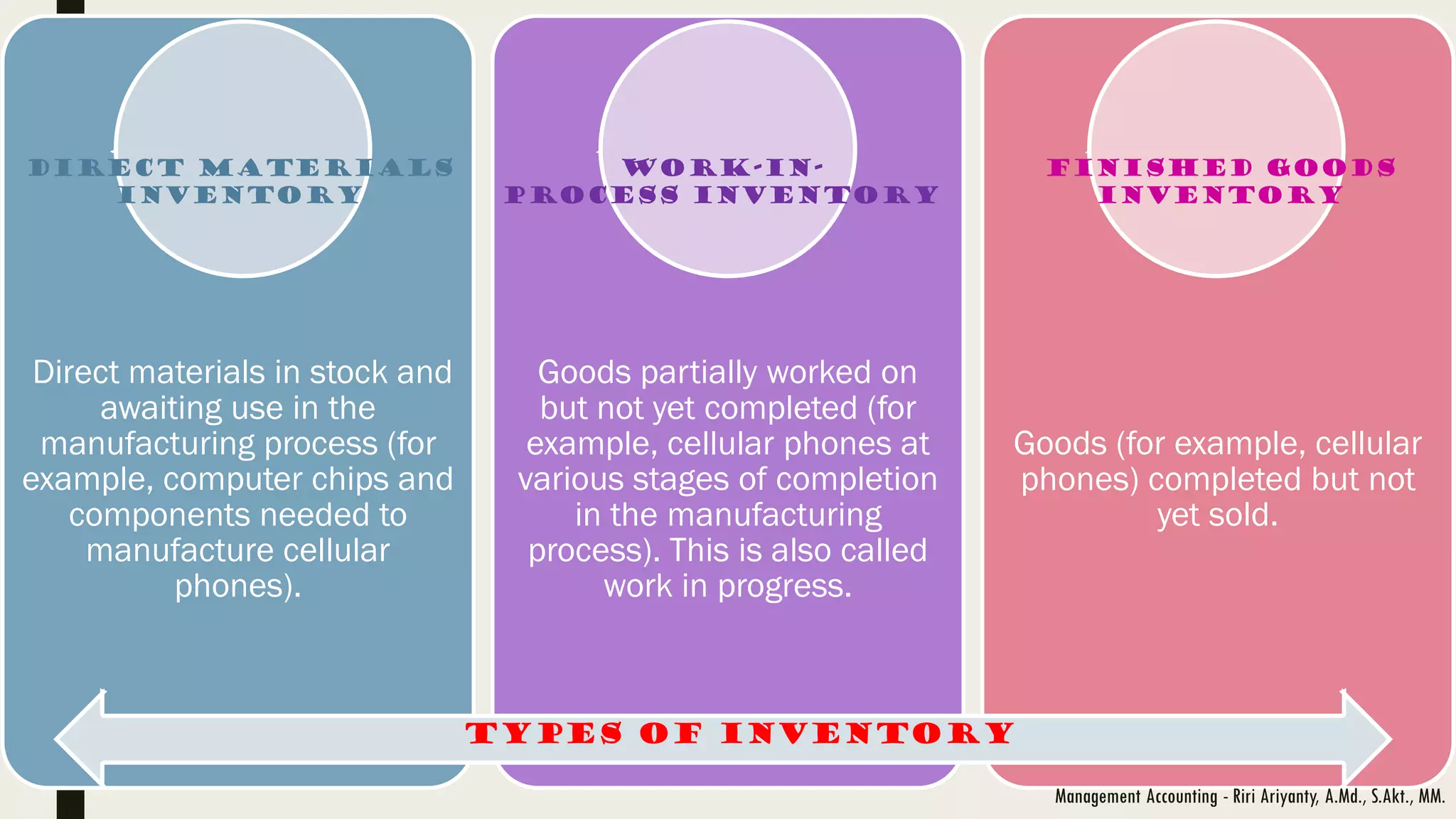 Direct materials in stock and
awaiting use in the
manufacturing process (for
example, computer chips and
components needed to
manufacture cellular
phones).
Goods partially worked on
but not yet completed (for
example, cellular phones at
various stages of completion
in the manufacturing
process). This is also called
work in progress.
Goods (for example, cellular
phones) completed but not
yet sold.
Direct materials
inventory
Work-in-
Process inventory
Finished goods
inventory
TYPES of inventory
Management Accounting - Riri Ariyanty, A.Md., S.Akt., MM.
 
