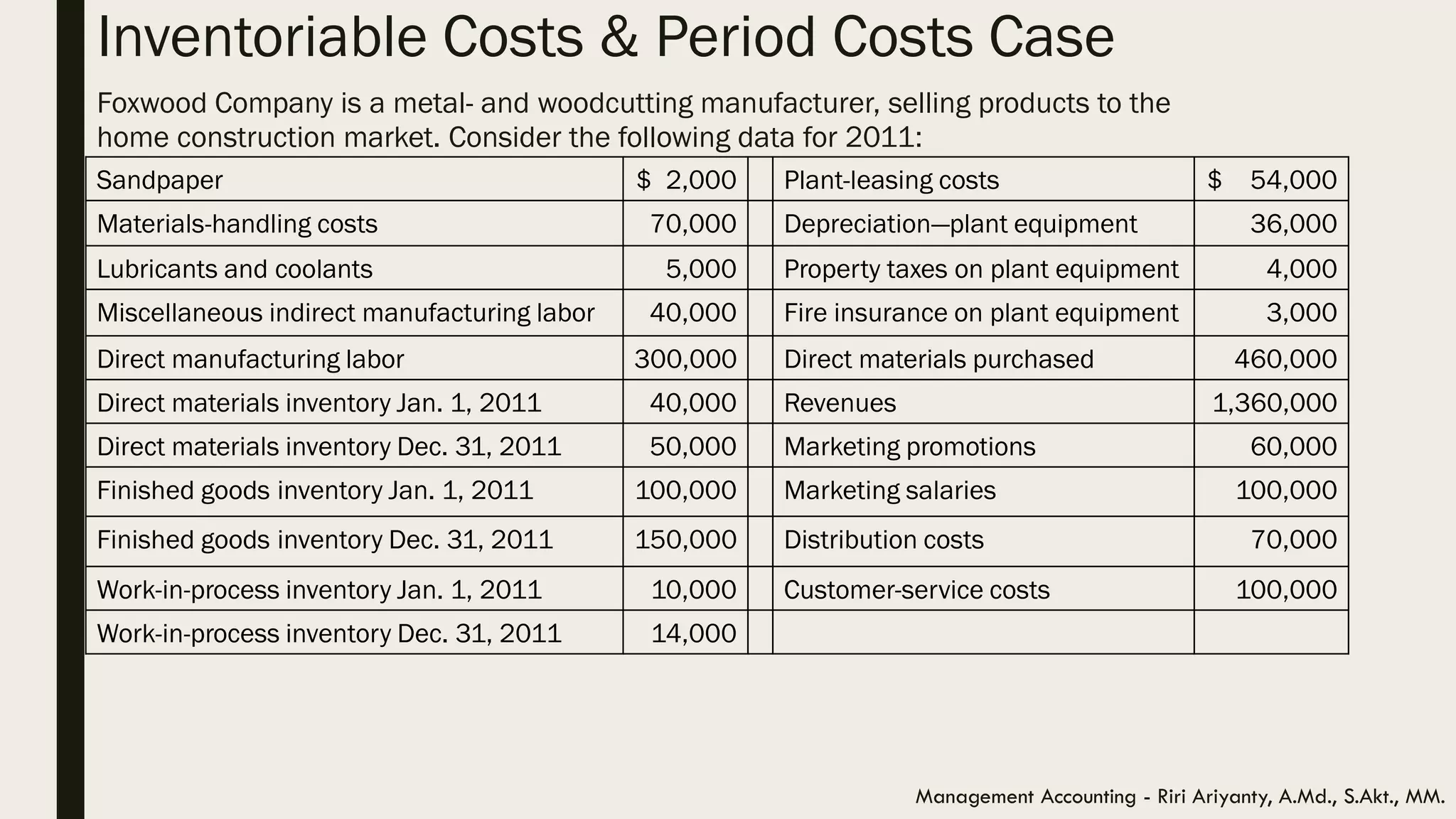 Inventoriable Costs & Period Costs Case
Foxwood Company is a metal- and woodcutting manufacturer, selling products to the
home construction market. Consider the following data for 2011:
Management Accounting - Riri Ariyanty, A.Md., S.Akt., MM.
Sandpaper $ 2,000 Plant-leasing costs $ 54,000
Materials-handling costs 70,000 Depreciation—plant equipment 36,000
Lubricants and coolants 5,000 Property taxes on plant equipment 4,000
Miscellaneous indirect manufacturing labor 40,000 Fire insurance on plant equipment 3,000
Direct manufacturing labor 300,000 Direct materials purchased 460,000
Direct materials inventory Jan. 1, 2011 40,000 Revenues 1,360,000
Direct materials inventory Dec. 31, 2011 50,000 Marketing promotions 60,000
Finished goods inventory Jan. 1, 2011 100,000 Marketing salaries 100,000
Finished goods inventory Dec. 31, 2011 150,000 Distribution costs 70,000
Work-in-process inventory Jan. 1, 2011 10,000 Customer-service costs 100,000
Work-in-process inventory Dec. 31, 2011 14,000
 