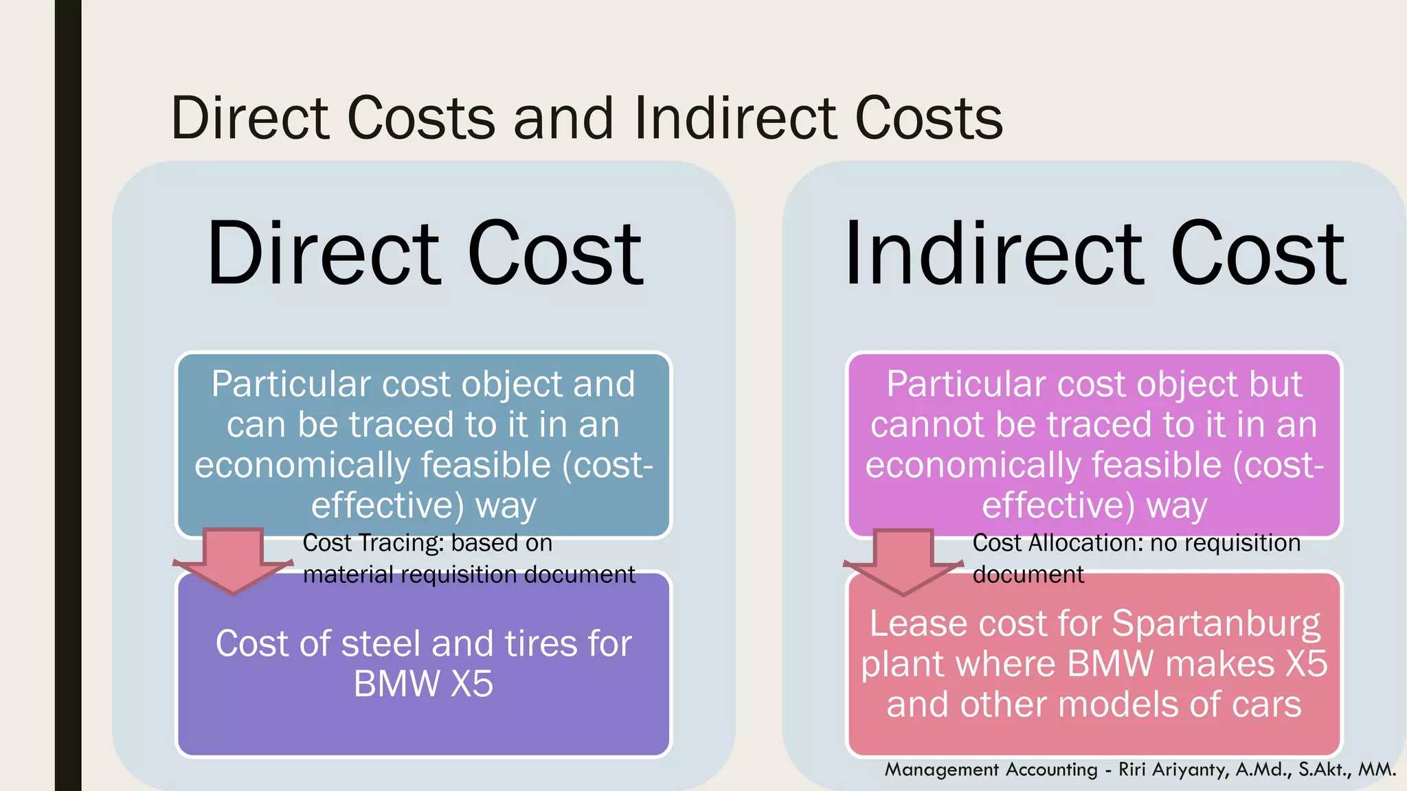 Direct Costs and Indirect Costs
Direct Cost
Particular cost object and
can be traced to it in an
economically feasible (cost-
effective) way
Cost of steel and tires for
BMW X5
Indirect Cost
Particular cost object but
cannot be traced to it in an
economically feasible (cost-
effective) way
Lease cost for Spartanburg
plant where BMW makes X5
and other models of cars
Management Accounting - Riri Ariyanty, A.Md., S.Akt., MM.
Cost Tracing: based on
material requisition document
Cost Allocation: no requisition
document
 
