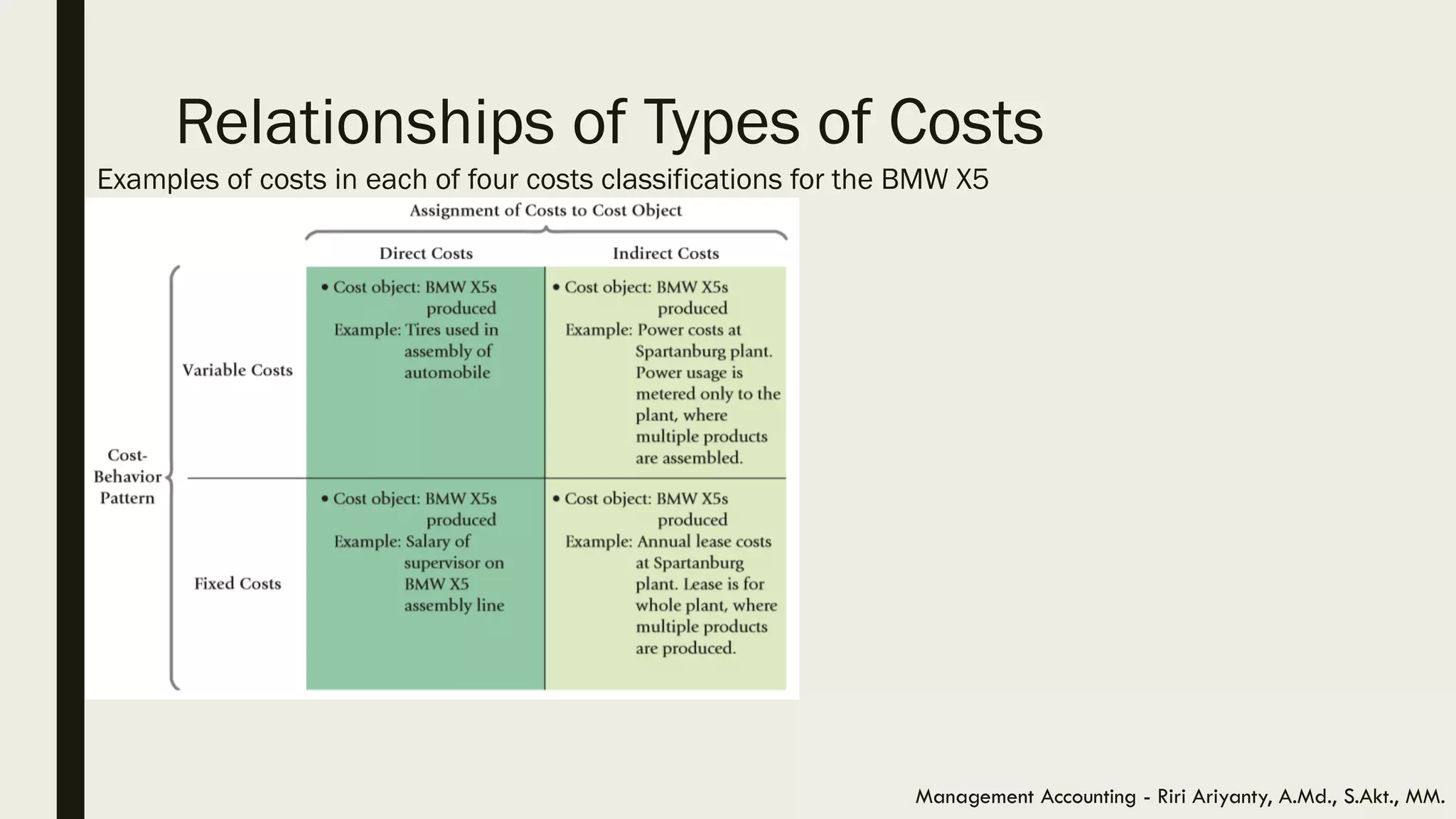 Relationships of Types of Costs
Examples of costs in each of four costs classifications for the BMW X5
Management Accounting - Riri Ariyanty, A.Md., S.Akt., MM.
 
