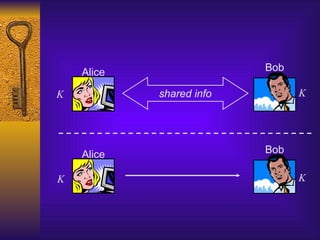 Alice Bob
shared info
K K
Alice
K
Bob
K
 