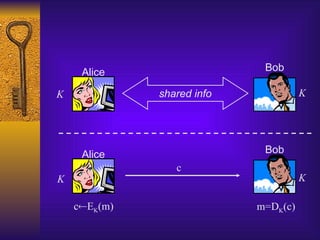 Alice Bob
shared info
K K
Alice
K
Bob
K
c
cEK(m) m=DK(c)
 