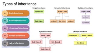 Types of Inheritance
 