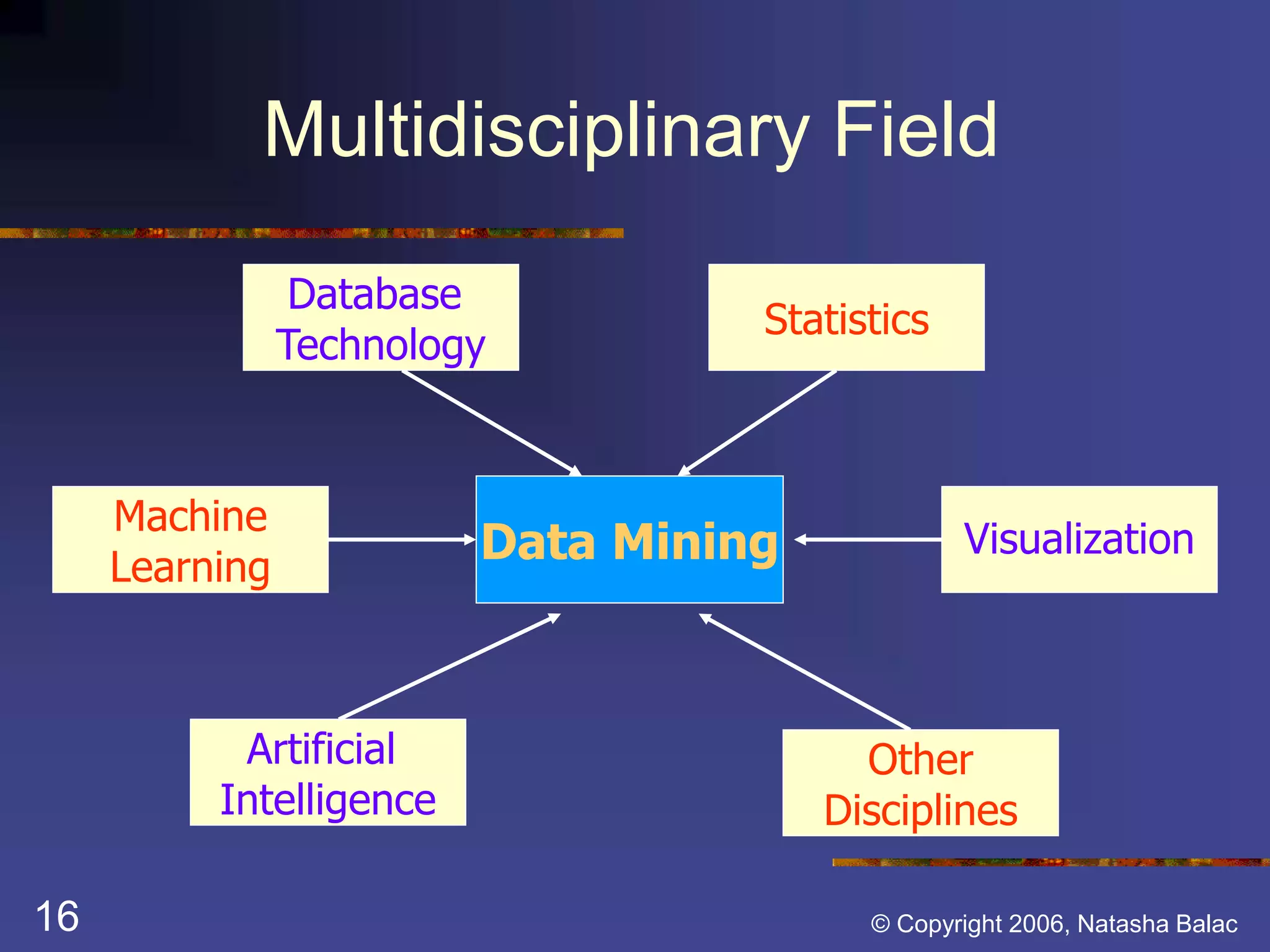 Multidisciplinary Field 
Database 
Technology 
Statistics 
Data Mining 
Visualization 
Other 
Disciplines 
Machine 
Learning 
Artificial 
Intelligence 
16 © Copyright 2006, Natasha Balac 
 