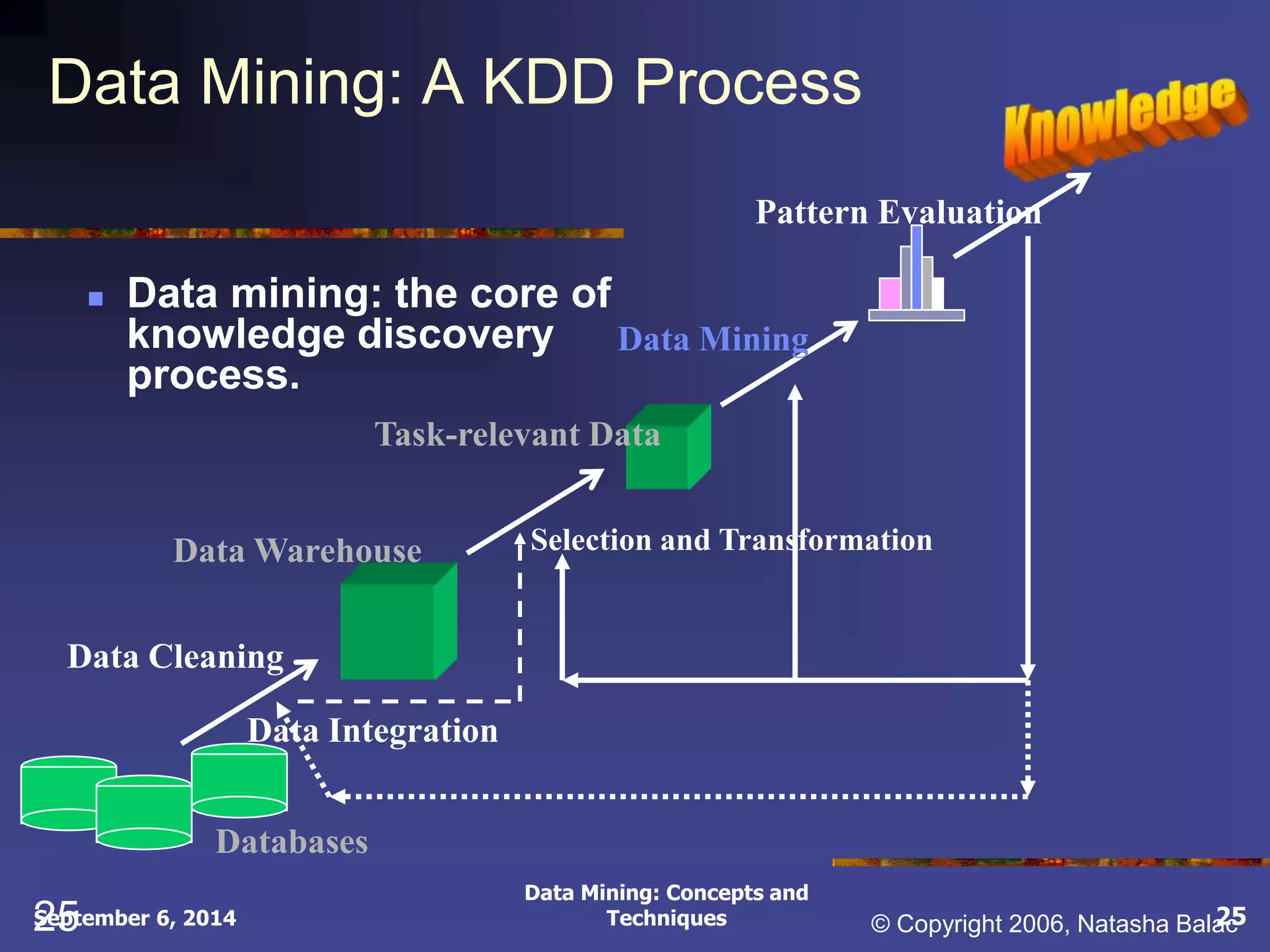 Data Mining: A KDD Process 
 Data mining: the core of 
Pattern Evaluation 
Data Mining 
Data Mining: Concepts and 
Data Warehouse 
2Se5ptember 6, 2014 © Copyright 2006, Natasha Balac 
Techniques 25 
knowledge discovery 
process. 
Data Cleaning 
Data Integration 
Databases 
Task-relevant Data 
Selection and Transformation 
 