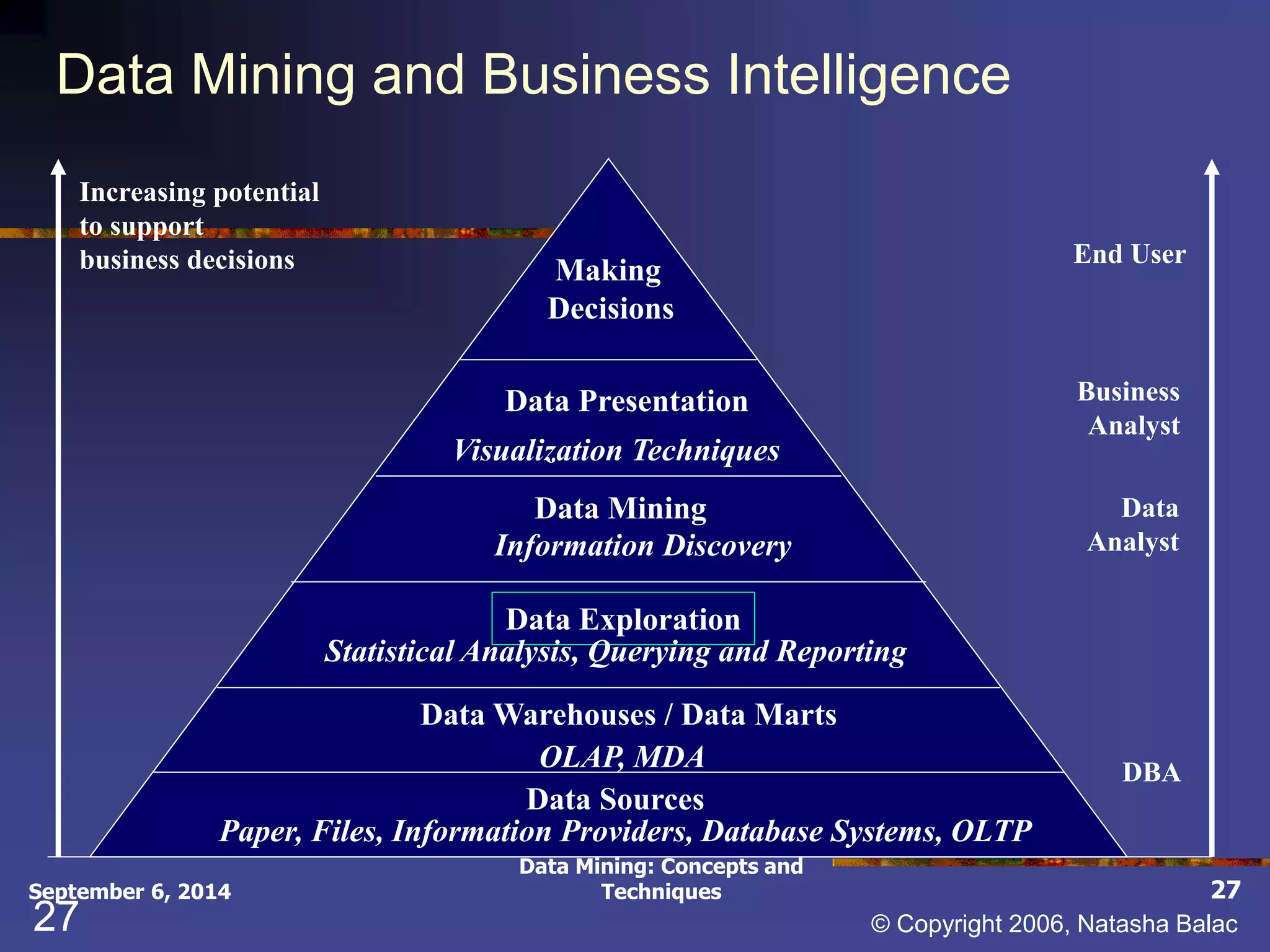 Data Mining and Business Intelligence 
Increasing potential 
to support 
business decisions End User 
Paper, Files, Information Providers, Database Systems, OLTP 
September 6, 2014 
Making 
Decisions 
Data Presentation 
Visualization Techniques 
Data Mining 
Information Discovery 
Data Exploration 
Statistical Analysis, Querying and Reporting 
Data Warehouses / Data Marts 
OLAP, MDA 
Data Sources 
Data Mining: Concepts and 
Business 
Analyst 
Data 
Analyst 
DBA 
Techniques 27 
27 © Copyright 2006, Natasha Balac 
 