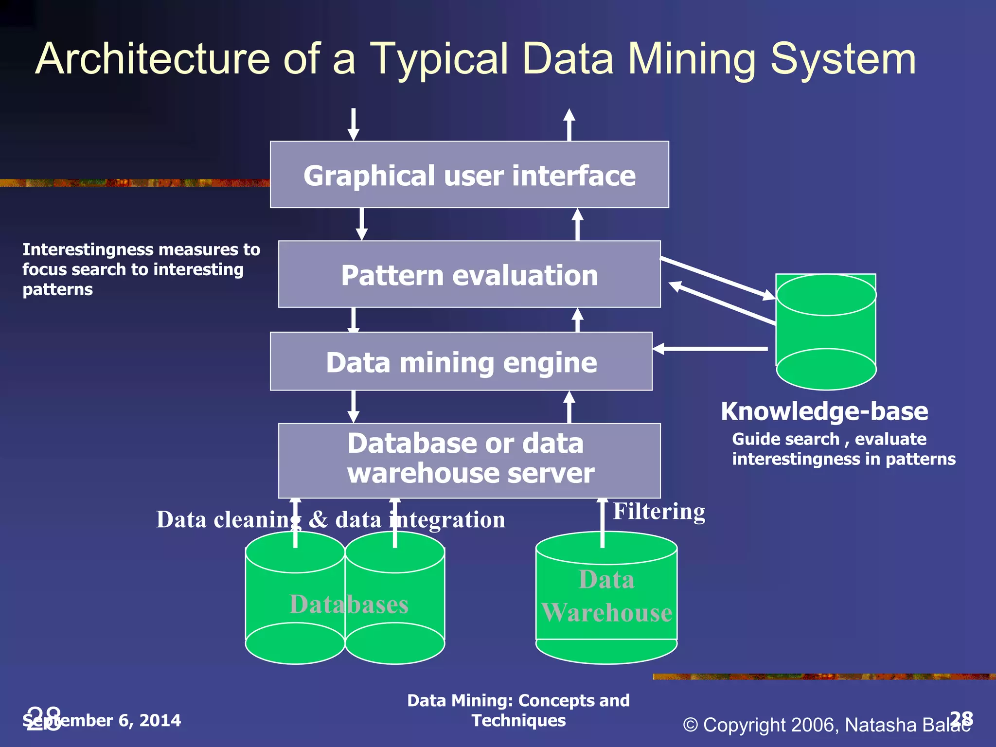 Architecture of a Typical Data Mining System 
Graphical user interface 
Pattern evaluation 
Data mining engine 
Database or data 
warehouse server 
Data cleaning & data integration Filtering 
Data 
Warehouse 
Data Mining: Concepts and 
S2ep8tember 6, 2014 © Copyright 2006, Natasha Balac 
Techniques 28 
Databases 
Knowledge-base 
Guide search , evaluate 
interestingness in patterns 
Interestingness measures to 
focus search to interesting 
patterns 
 