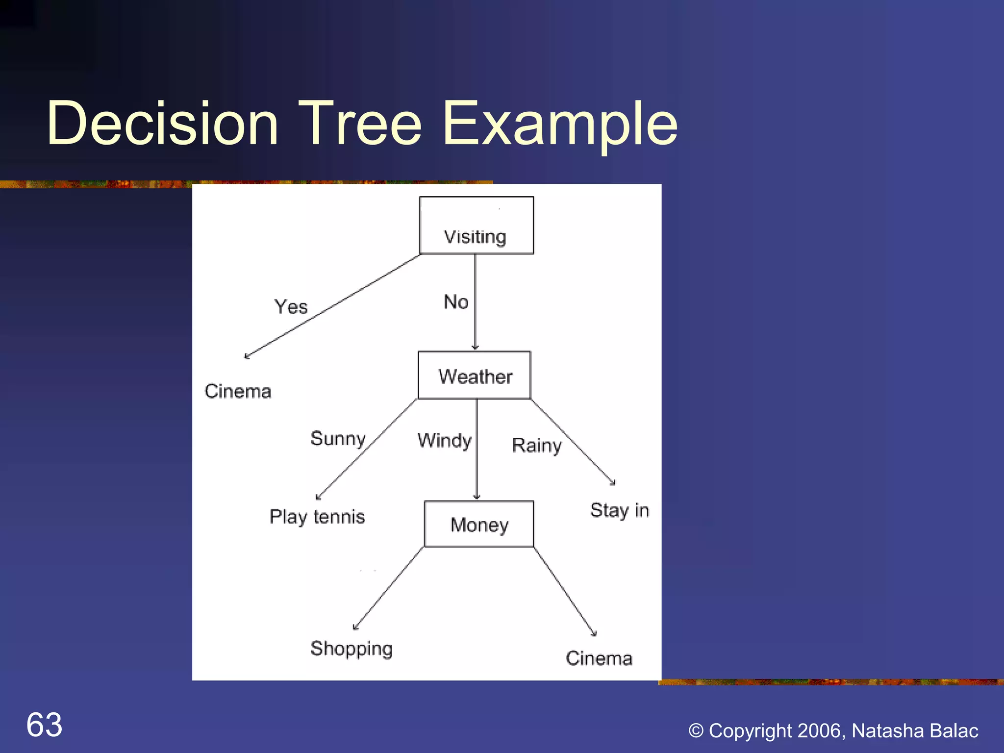 Decision Tree Example 
Grandparents 
A lot 
A little 
63 © Copyright 2006, Natasha Balac 
 