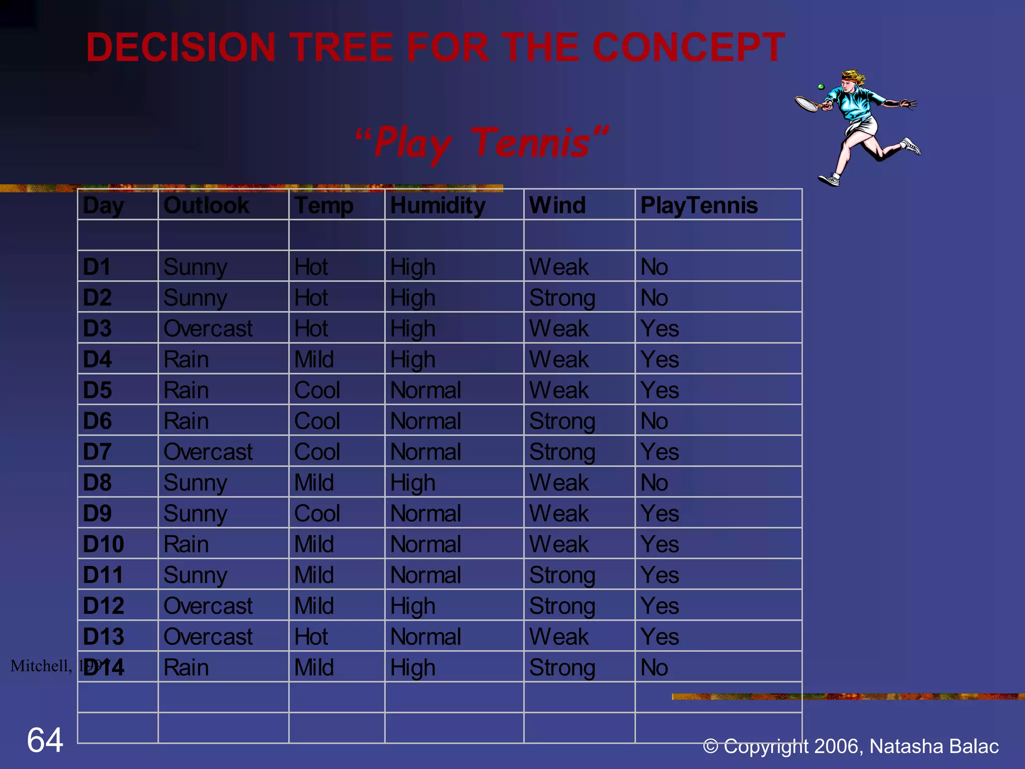 DECISION TREE FOR THE CONCEPT 
“Play Tennis” 
Day Outlook Temp Humidity Wind PlayTennis 
D1 Sunny Hot High Weak No 
D2 Sunny Hot High Strong No 
D3 Overcast Hot High Weak Yes 
D4 Rain Mild High Weak Yes 
D5 Rain Cool Normal Weak Yes 
D6 Rain Cool Normal Strong No 
D7 Overcast Cool Normal Strong Yes 
D8 Sunny Mild High Weak No 
D9 Sunny Cool Normal Weak Yes 
D10 Rain Mild Normal Weak Yes 
D11 Sunny Mild Normal Strong Yes 
D12 Overcast Mild High Strong Yes 
D13 Overcast Hot Normal Weak Yes 
Mitchell, 1D99174 Rain Mild High Strong No 
64 © Copyright 2006, Natasha Balac 
 