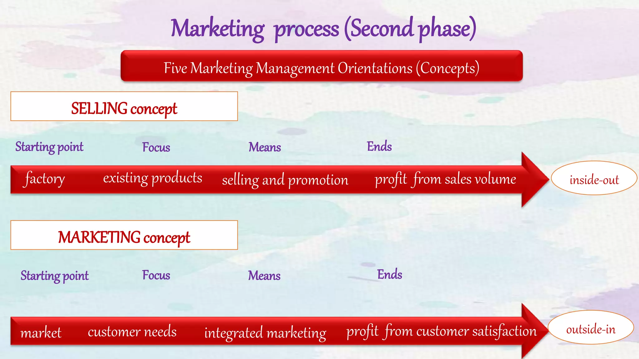 Marketing process (Second phase)
SELLINGconcept
MARKETING concept
Startingpoint Focus Means Ends
factory existing products selling and promotion profit from sales volume
market customer needs integrated marketing profit from customer satisfaction
Startingpoint Focus Means Ends
inside-out
outside-in
Five Marketing Management Orientations (Concepts)
 