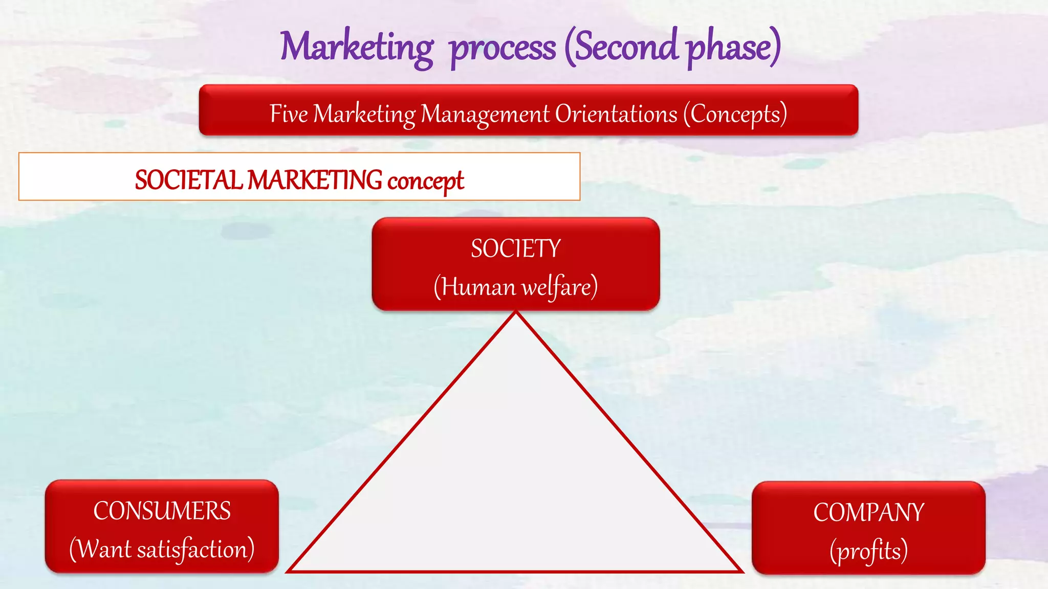 Marketing process (Second phase)
SOCIETALMARKETING concept
SOCIETY
(Human welfare)
CONSUMERS
(Want satisfaction)
COMPANY
(profits)
Five Marketing Management Orientations (Concepts)
 