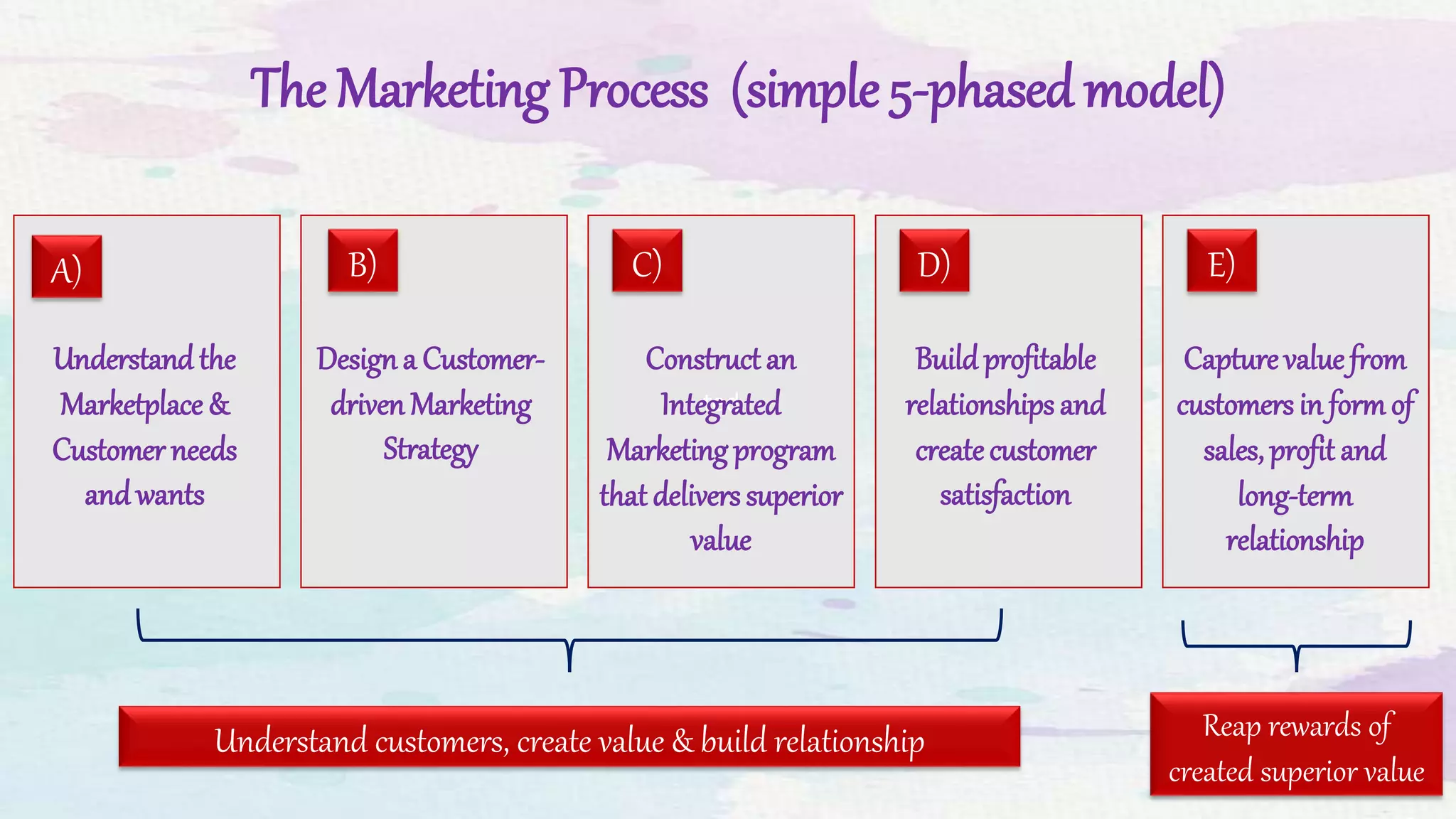 The Marketing Process (simple 5-phased model)
ted
A) B) C) D) E)
Understandthe
Marketplace &
Customer needs
andwants
Designa Customer-
driven Marketing
Strategy
Construct an
Integrated
Marketing program
that delivers superior
value
Buildprofitable
relationships and
createcustomer
satisfaction
Capturevaluefrom
customers in formof
sales,profit and
long-term
relationship
Understand customers, create value & build relationship Reap rewards of
created superior value
 