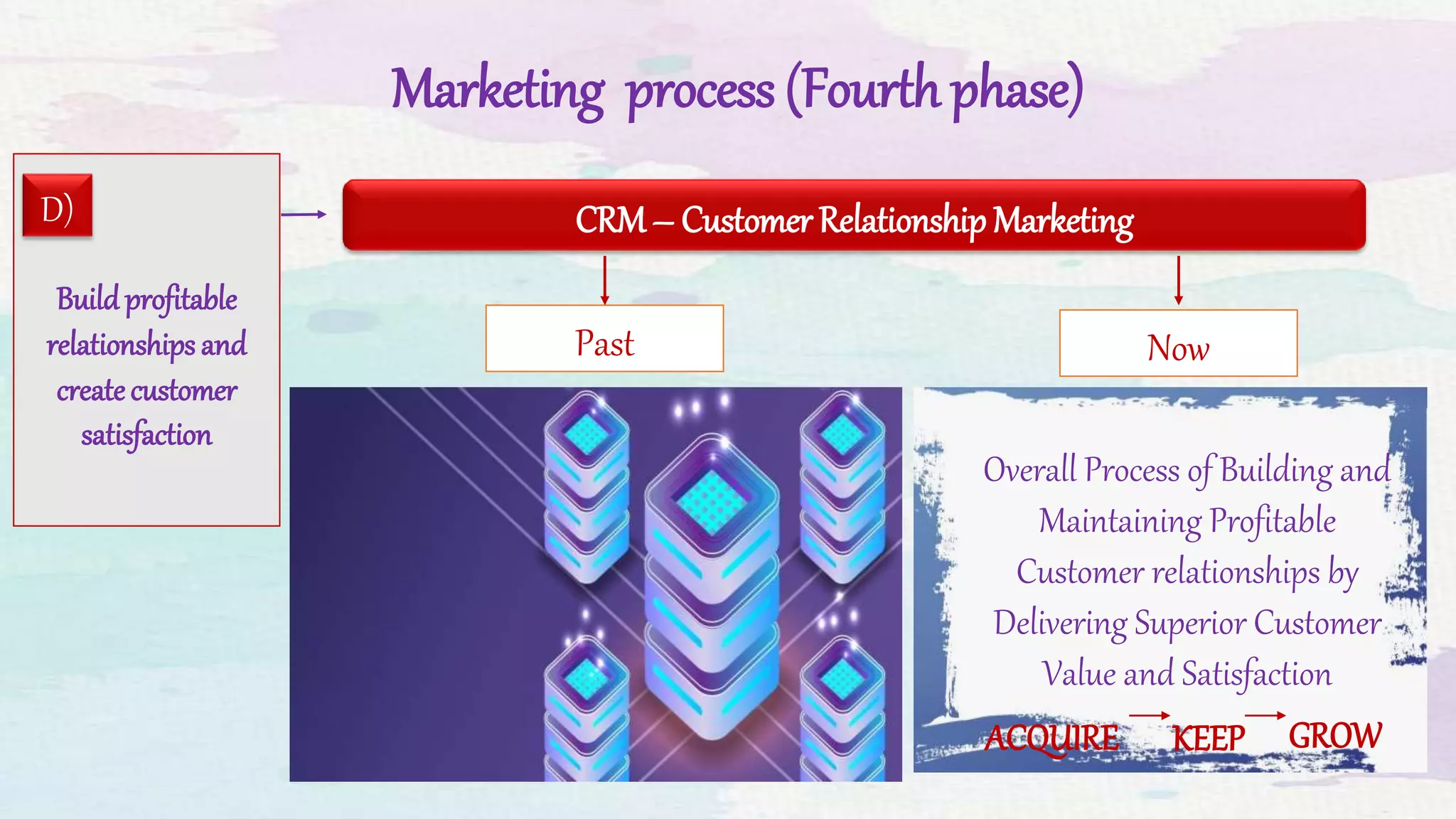 Marketing process (Fourth phase)
Buildprofitable
relationships and
createcustomer
satisfaction
D) CRM – Customer Relationship Marketing
Past Now
Overall Process of Building and
Maintaining Profitable
Customer relationships by
Delivering Superior Customer
Value and Satisfaction
ACQUIRE KEEP GROW
 