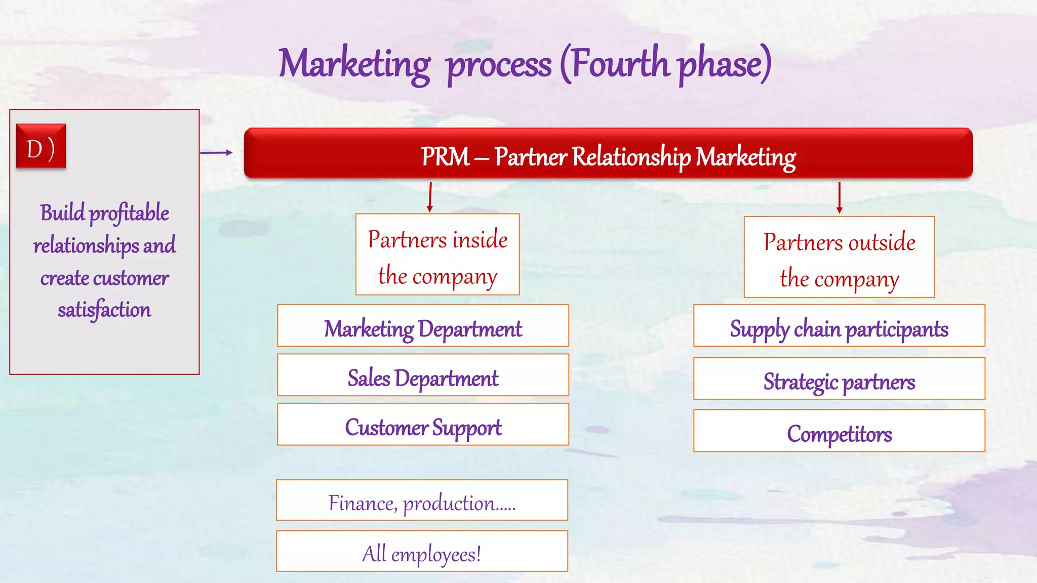 Marketing process (Fourth phase)
Buildprofitable
relationships and
createcustomer
satisfaction
D ) PRM– Partner Relationship Marketing
Partners inside
the company
Partners outside
the company
Marketing Department
Sales Department
Customer Support
Finance, production…..
All employees!
Supply chainparticipants
Strategicpartners
Competitors
 