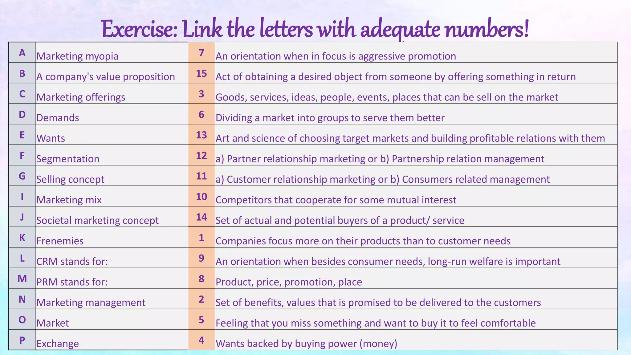 Exercise: Link the letters with adequate numbers!
A Marketing myopia 7 An orientation when in focus is aggressive promotion
B A company's value proposition 15 Act of obtaining a desired object from someone by offering something in return
C Marketing offerings 3 Goods, services, ideas, people, events, places that can be sell on the market
D Demands 6 Dividing a market into groups to serve them better
E Wants 13 Art and science of choosing target markets and building profitable relations with them
F Segmentation 12 a) Partner relationship marketing or b) Partnership relation management
G Selling concept 11 a) Customer relationship marketing or b) Consumers related management
I Marketing mix 10 Competitors that cooperate for some mutual interest
J Societal marketing concept 14 Set of actual and potential buyers of a product/ service
K Frenemies 1 Companies focus more on their products than to customer needs
L CRM stands for: 9 An orientation when besides consumer needs, long-run welfare is important
M PRM stands for: 8 Product, price, promotion, place
N Marketing management 2 Set of benefits, values that is promised to be delivered to the customers
O Market 5 Feeling that you miss something and want to buy it to feel comfortable
P Exchange 4 Wants backed by buying power (money)
 