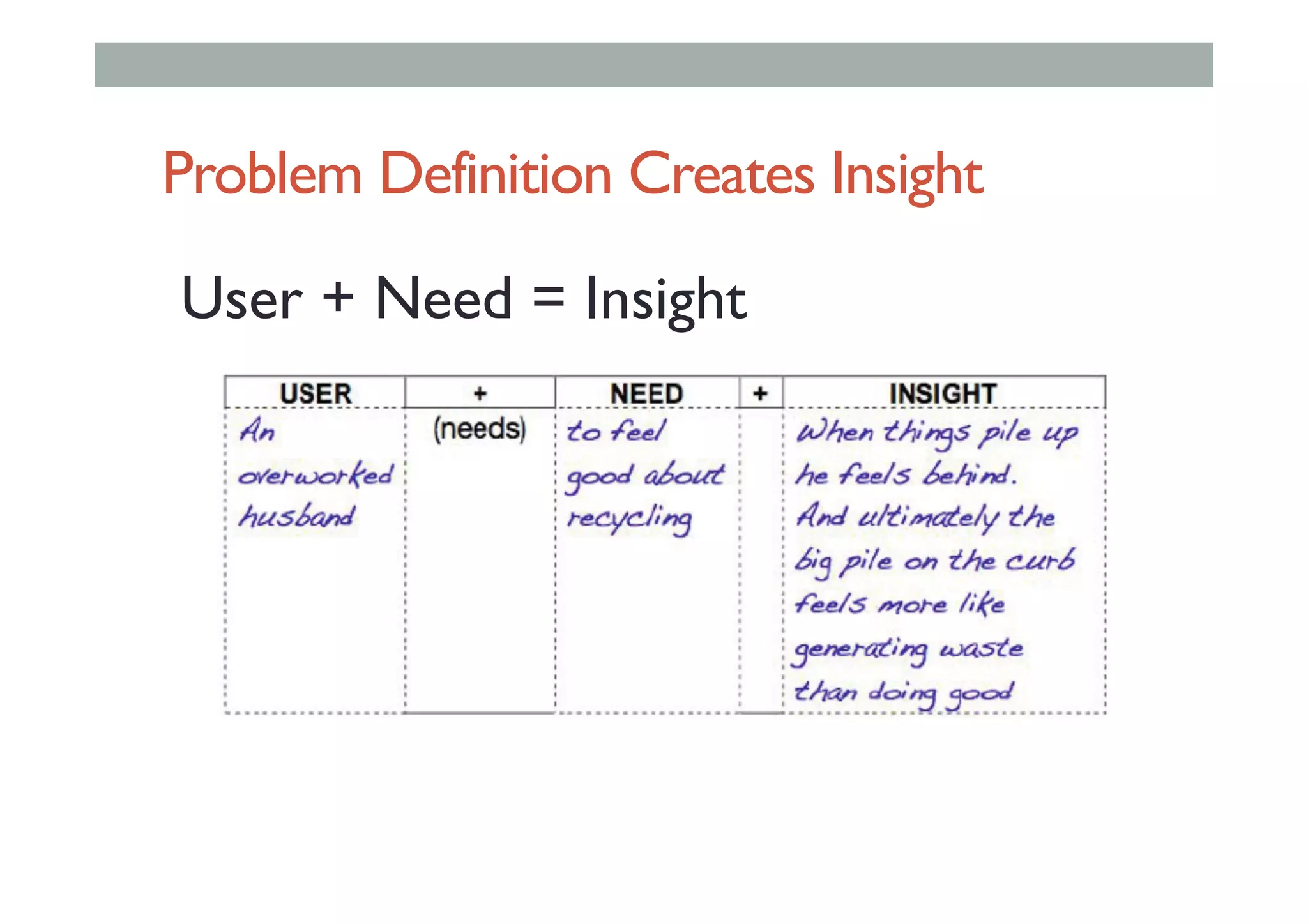 Problem Definition Creates Insight
User + Need = Insight
 