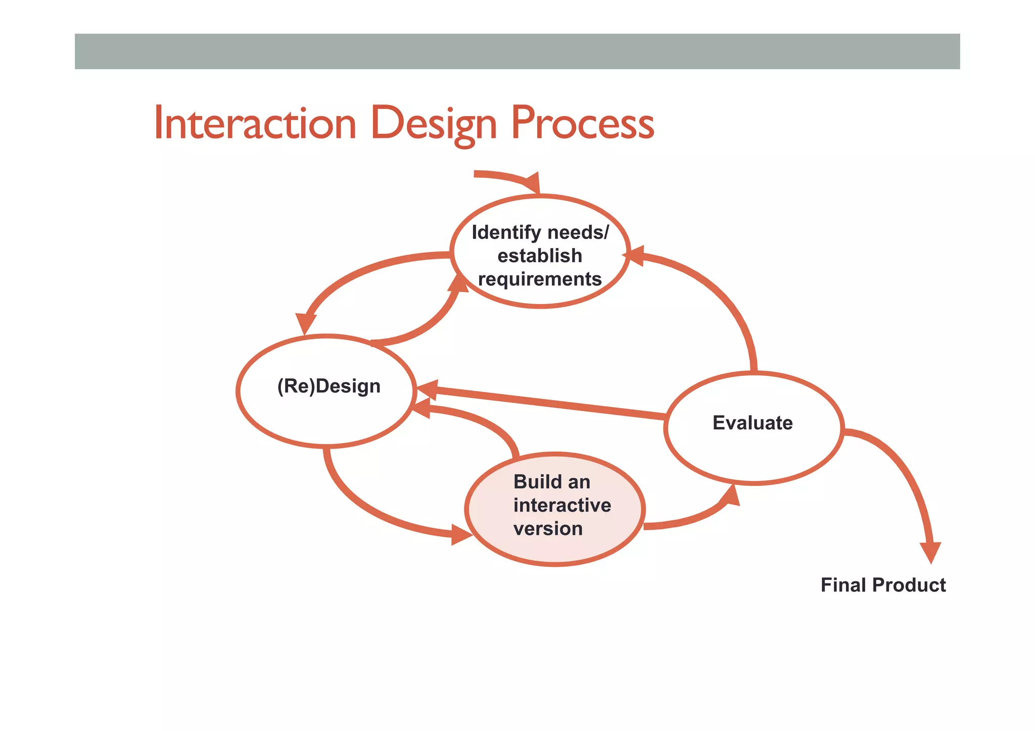 Interaction Design Process
Evaluate
(Re)Design
Identify needs/
establish
requirements
Build an
interactive
version
Final Product
 