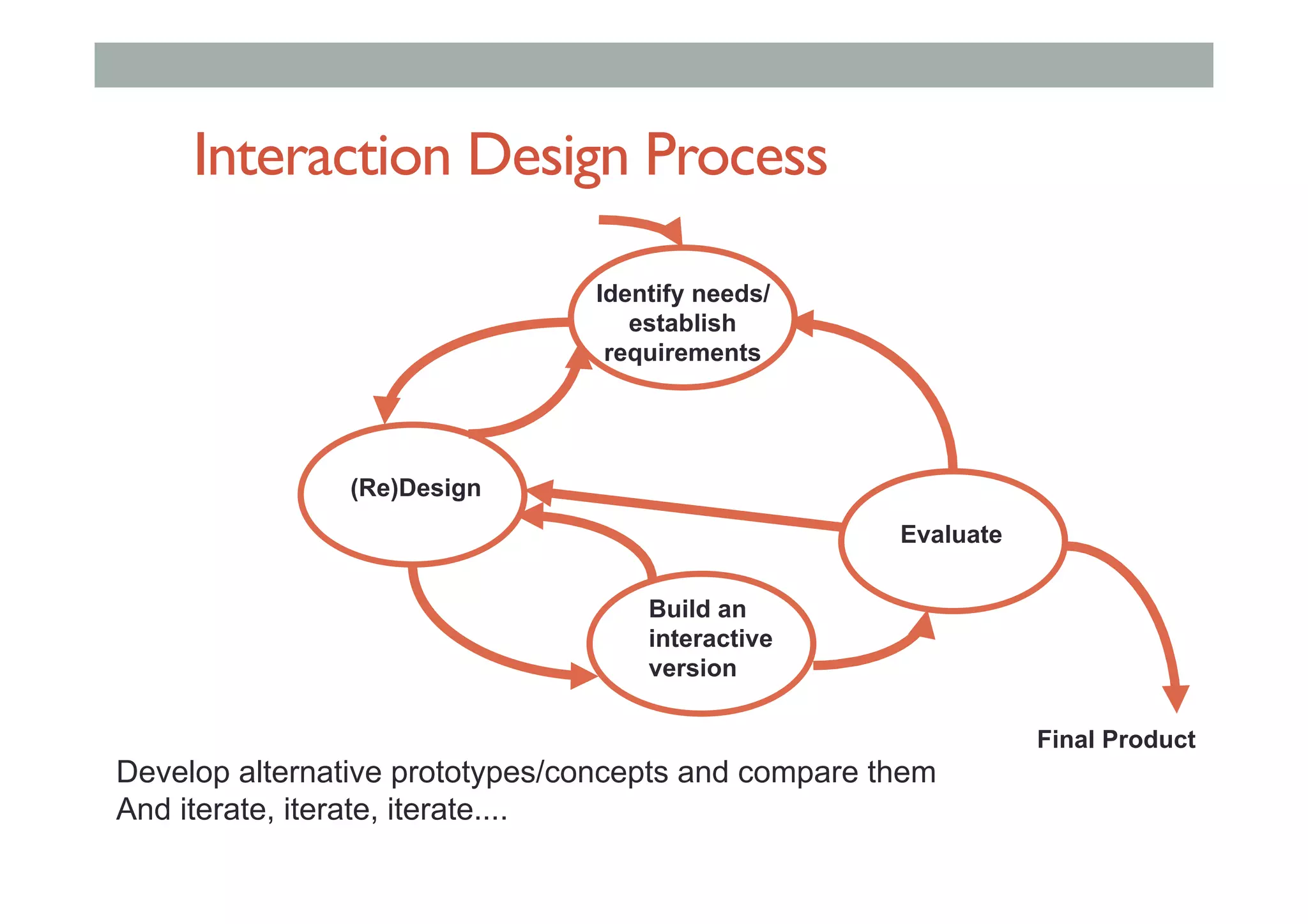Interaction Design Process
Evaluate
(Re)Design
Identify needs/
establish
requirements
Build an
interactive
version
Final Product
Develop alternative prototypes/concepts and compare them
And iterate, iterate, iterate....
 