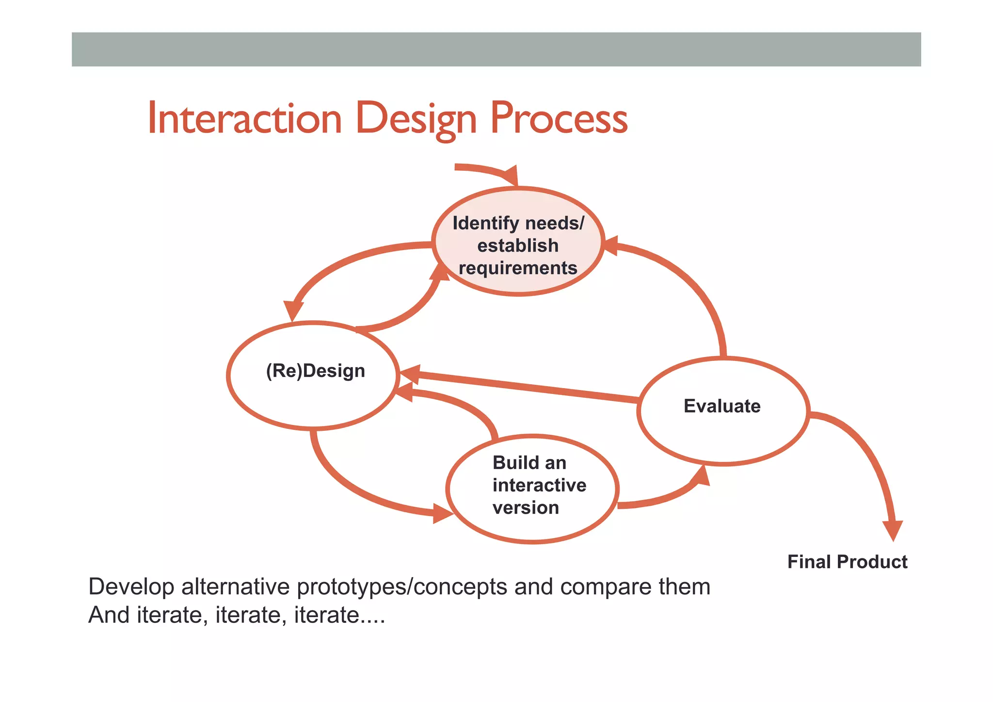 Interaction Design Process
Evaluate
(Re)Design
Identify needs/
establish
requirements
Build an
interactive
version
Final Product
Develop alternative prototypes/concepts and compare them
And iterate, iterate, iterate....
 