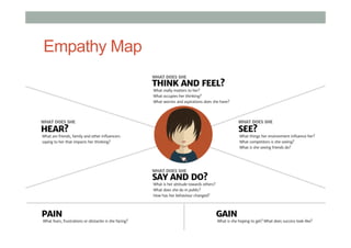 Empathy Map
 
