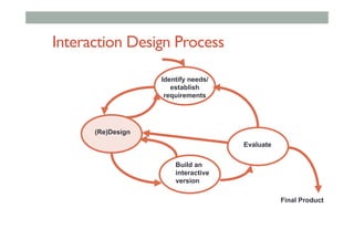 Interaction Design Process
Evaluate
(Re)Design
Identify needs/
establish
requirements
Build an
interactive
version
Final Product
 